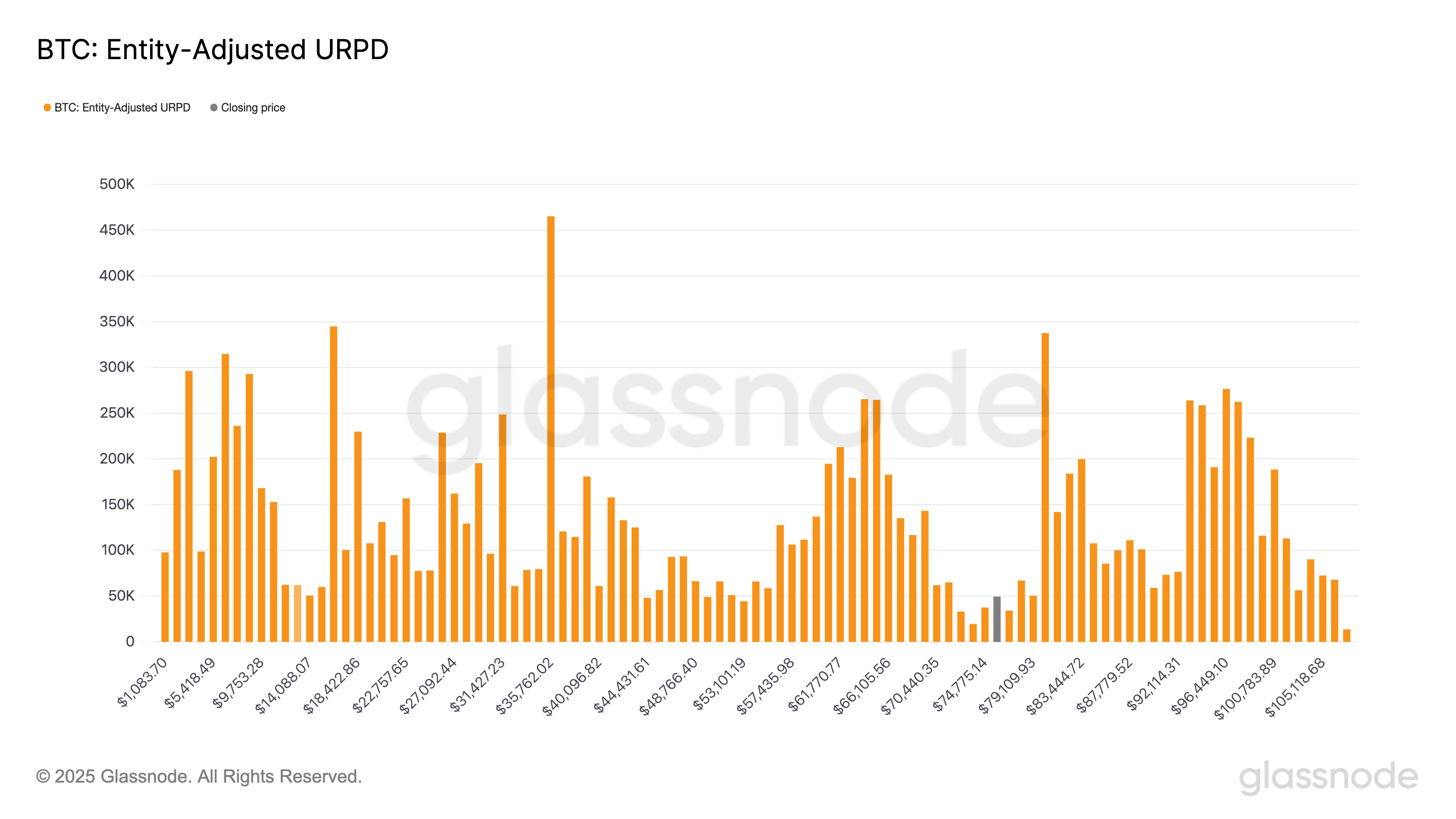 URPD: BTC (Glassnode)
