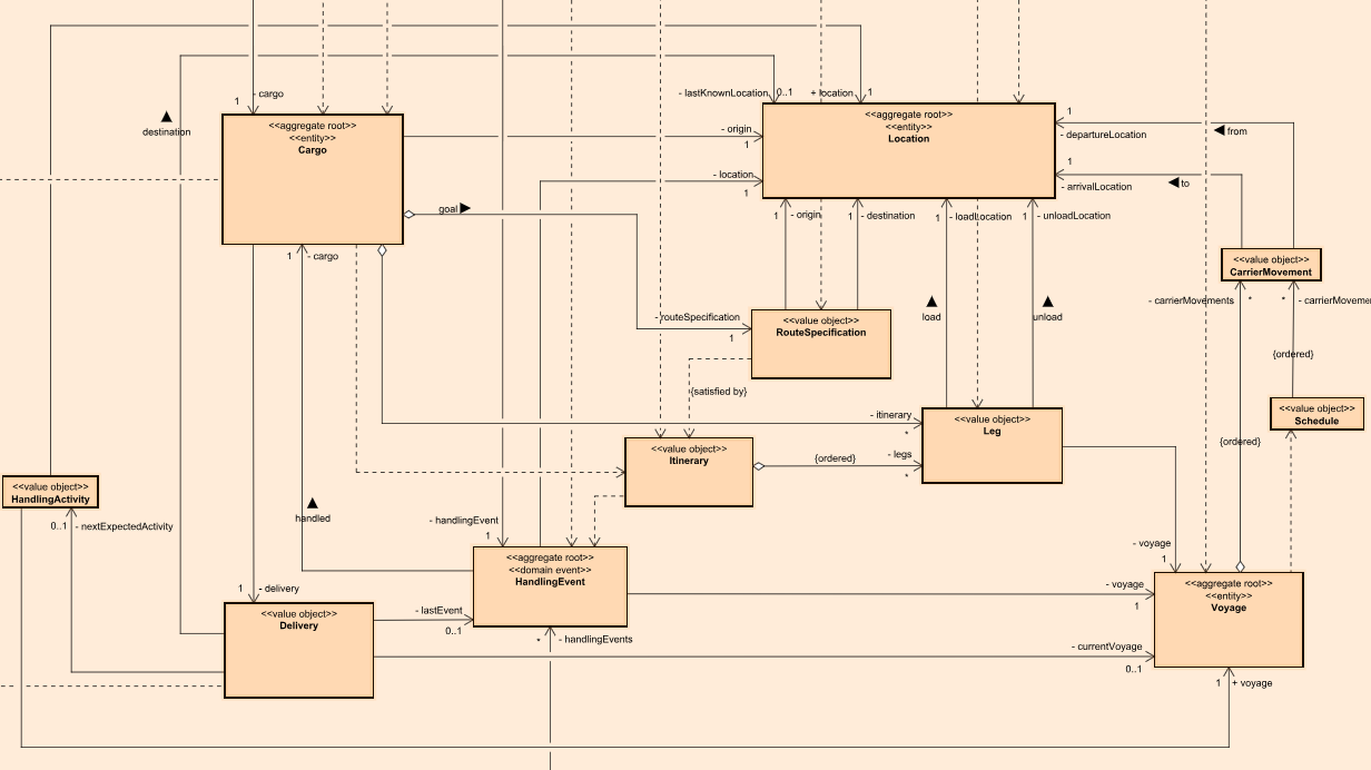 UML diagram for the DDD example—a cargo shipping system—from Eric Evans' book - takaakit/uml-diagram-for-ddd-example-in-evans-book UML diagram for the DDD example—a cargo shipping system—from Eric Evans' book - takaakit/uml-diagram-for-ddd-example-in-evans-book