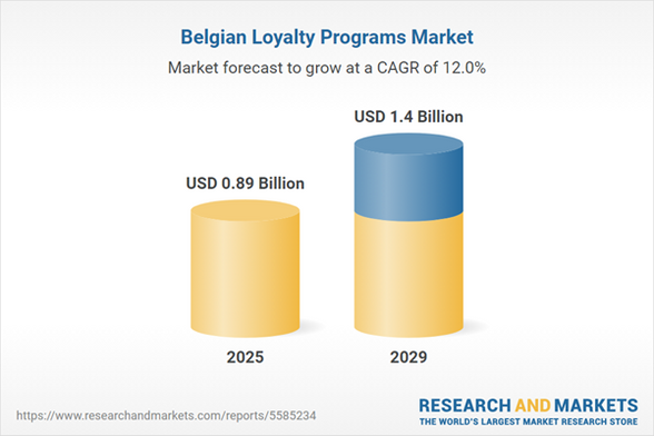 Belgium Loyalty Programs Intelligence Report 2025 | A $1.4 Billion Market by 2029