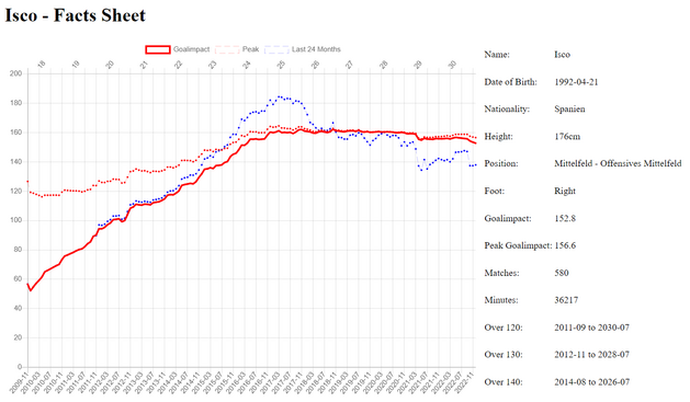 Goalimpact chart of Isco