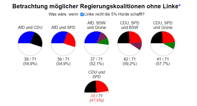 Grafik möglicher Regierungskoalitionen auf Grundlage aktueller Umfragewerte.

AfD + CDU: 54,9 %
AfD + SPD: 54,9 %
AfD + BSW + Grüne: 52,1 %
CDU + SPD + BSW: 59,2 %
CDU + SPD + Grüne: 57,7 %
CDU + SPD: 47,9 %