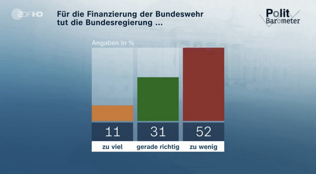 Screenshot zeigt die Frage aus dem ZDF Politbarometer „Für die Finanzierung der Bundeswehr tut die Bundesregierung…“ sowie die Antworten in Form eines Balkendiagramms: 11% zu viel, 31% gerade richtig und 52% zu wenig.
