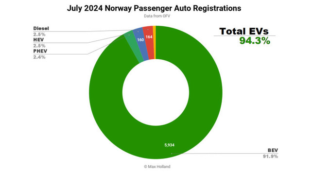 Kreisdiagram mit den Anteilen der Antriebstypen an den PKW-Gesamtzulassungen im Juli 2024 in Norwegen.