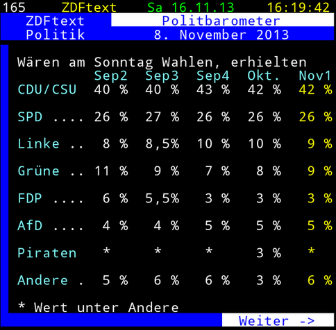 Screenshot des ZDF-Bildschirmtextes aus meinem Archiv. ZDF-Politbarometer mit der Sonntagsfrage vom 8. November 2013: CDU/CSU 42 %, SPD 26 %, Linke 9 %, Grüne 9 %, FDP 3 %, AfD 5 %, Piraten *, Andere 6 %