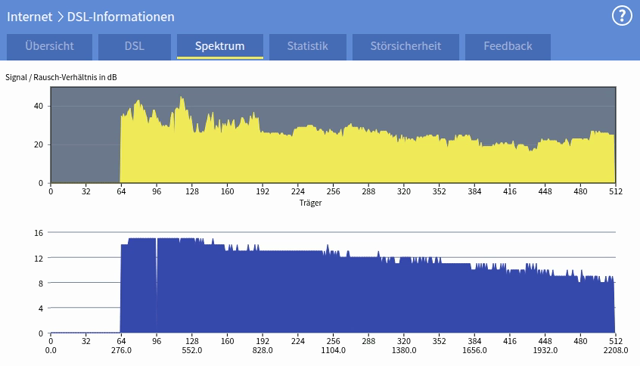 Animation des DSL-Spektrums, wie man es zurzeit von Vodafone in Hannover erleben kann: Selbst Menschen ohne Fachkenntnisse, die es sehen, sollten wahrnehmen, dass hier etwas fundamental kaputt ist.