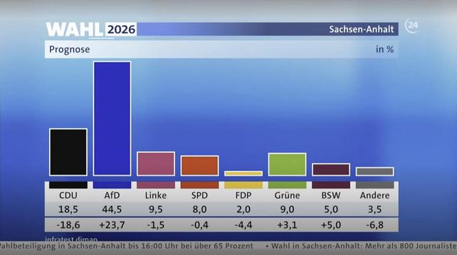 Screenshot der ARD-Prognose für die Landtagswahl in Sachsen-Anhalt: CDU 18,5%, AfD 44,5%, Linke 9,5%, SPD 8,0%, FDP 2,0%, Grüne 9,0%, BSW 5,0%, Sonstige 3,5%.