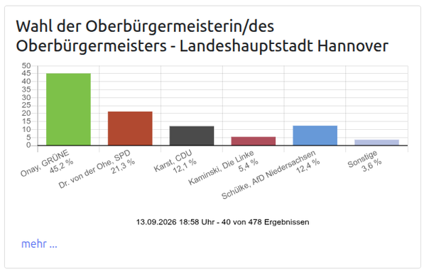 Zwischergebnis OB-Wahl Hannover, 40 von 478 Ergebnisse: Onay (Grüne) 45,2 %, Dr. von der Ohe (SPD) 21,3 %, Karst (CDU) 12,1 %, Schülke (AfD) 12,4 %.