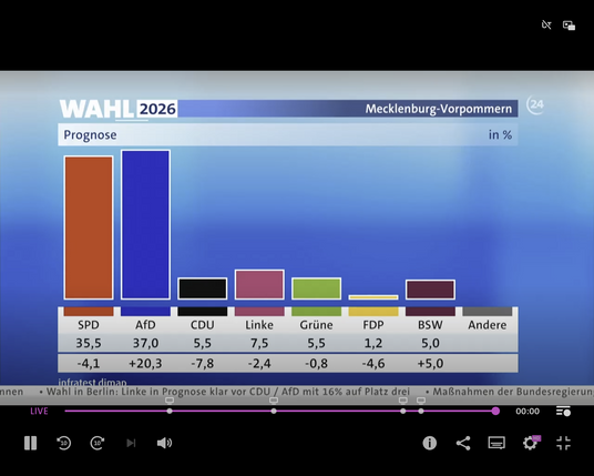 ARD Prognose (keine Hochrechnung, grobes Schätzeisen): SPD35,5, AfD 37,0, CDU 5,5; Linke 7,5, Grüne 5,5, FDP 1,2, BSW 5,0…
